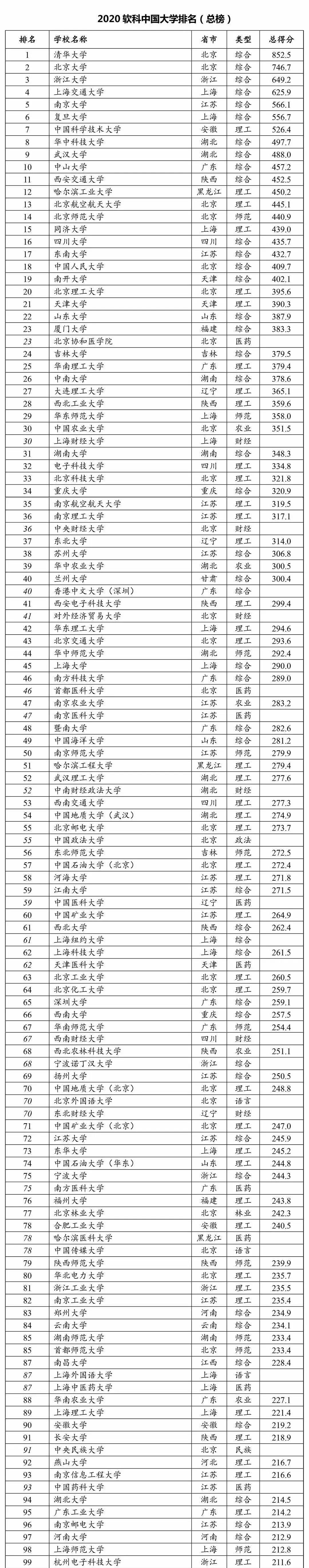 2020中国大学排名