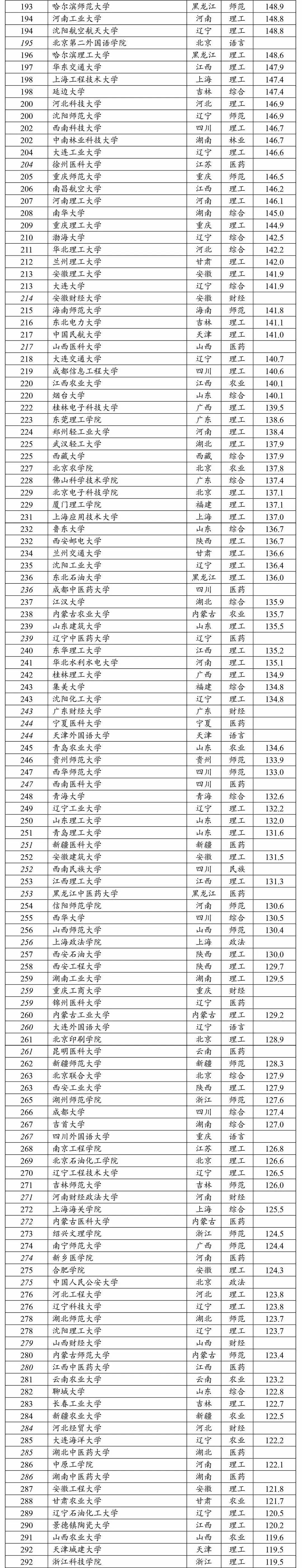 2020中国大学排名