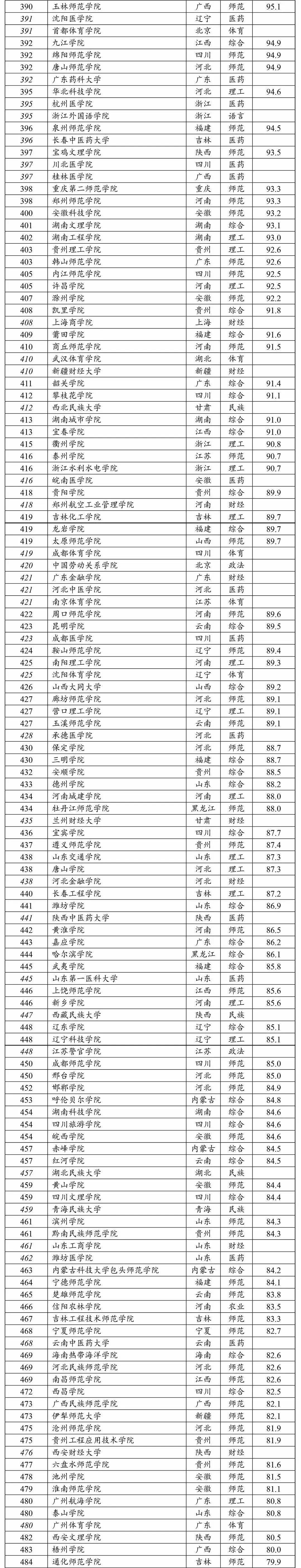 2020中国大学排名