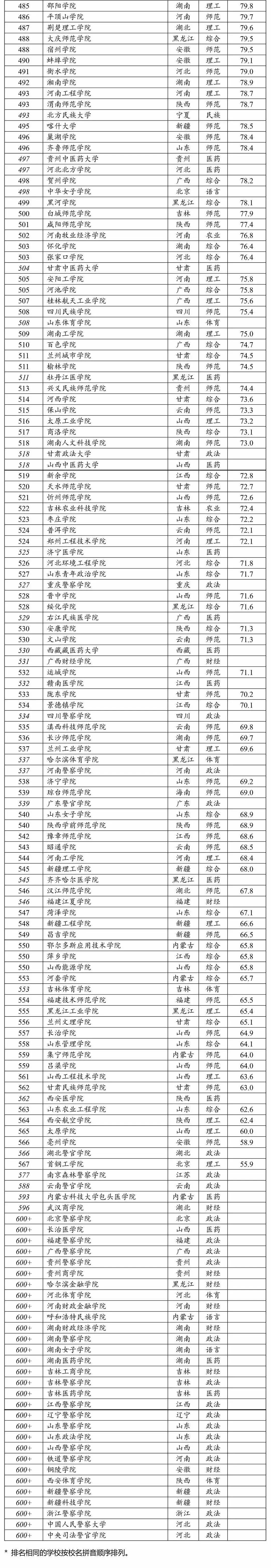 2020中国大学排名